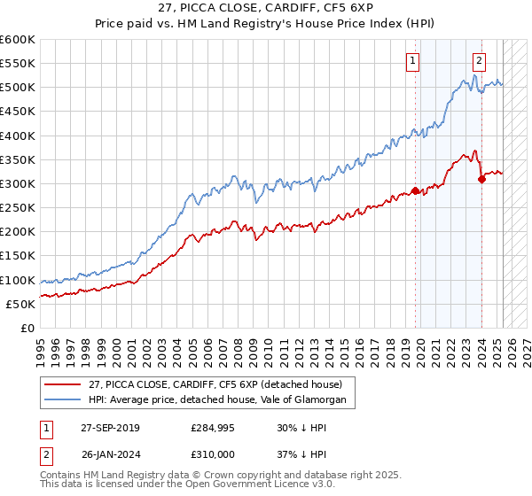 27, PICCA CLOSE, CARDIFF, CF5 6XP: Price paid vs HM Land Registry's House Price Index