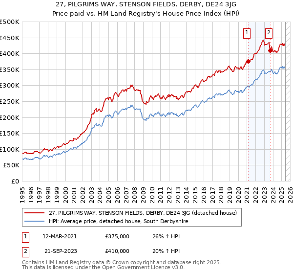 27, PILGRIMS WAY, STENSON FIELDS, DERBY, DE24 3JG: Price paid vs HM Land Registry's House Price Index