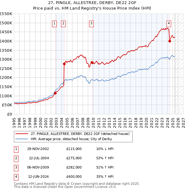 27, PINGLE, ALLESTREE, DERBY, DE22 2GF: Price paid vs HM Land Registry's House Price Index