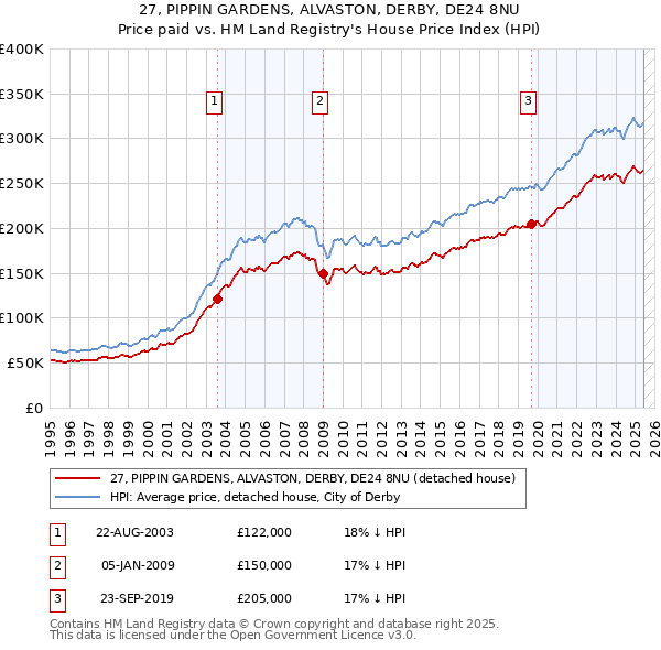 27, PIPPIN GARDENS, ALVASTON, DERBY, DE24 8NU: Price paid vs HM Land Registry's House Price Index