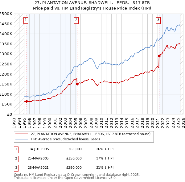 27, PLANTATION AVENUE, SHADWELL, LEEDS, LS17 8TB: Price paid vs HM Land Registry's House Price Index