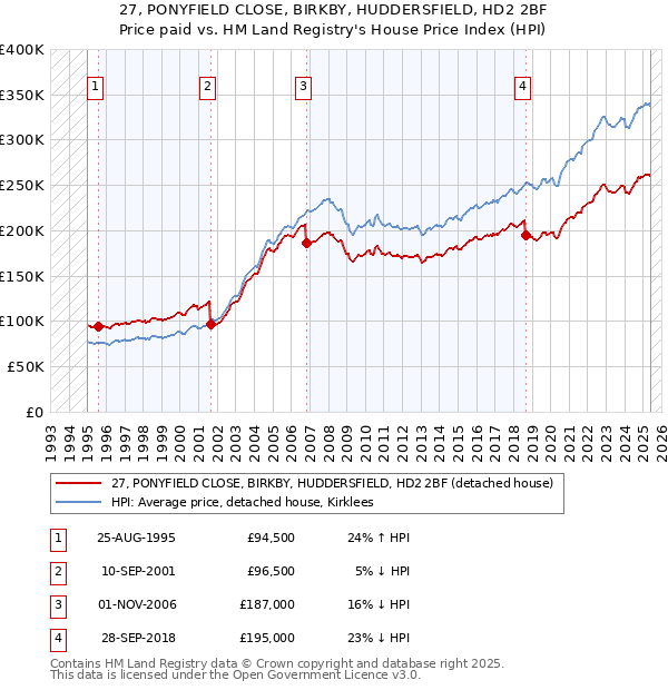 27, PONYFIELD CLOSE, BIRKBY, HUDDERSFIELD, HD2 2BF: Price paid vs HM Land Registry's House Price Index