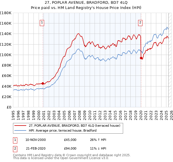 27, POPLAR AVENUE, BRADFORD, BD7 4LQ: Price paid vs HM Land Registry's House Price Index