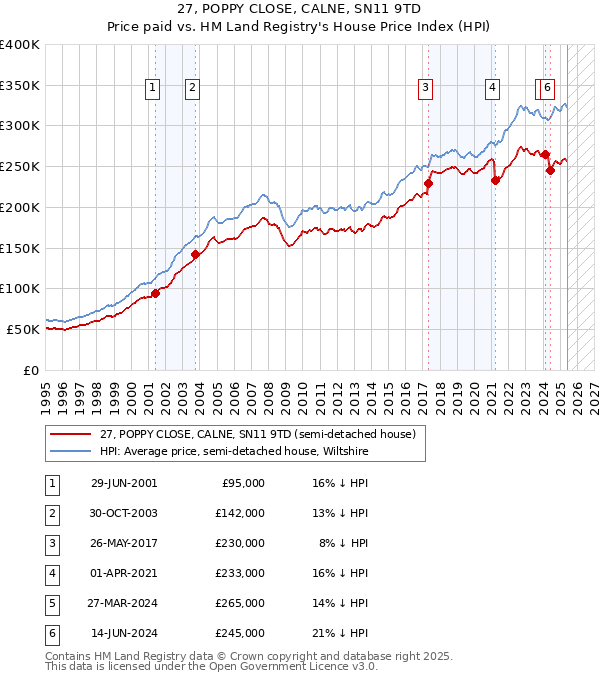 27, POPPY CLOSE, CALNE, SN11 9TD: Price paid vs HM Land Registry's House Price Index