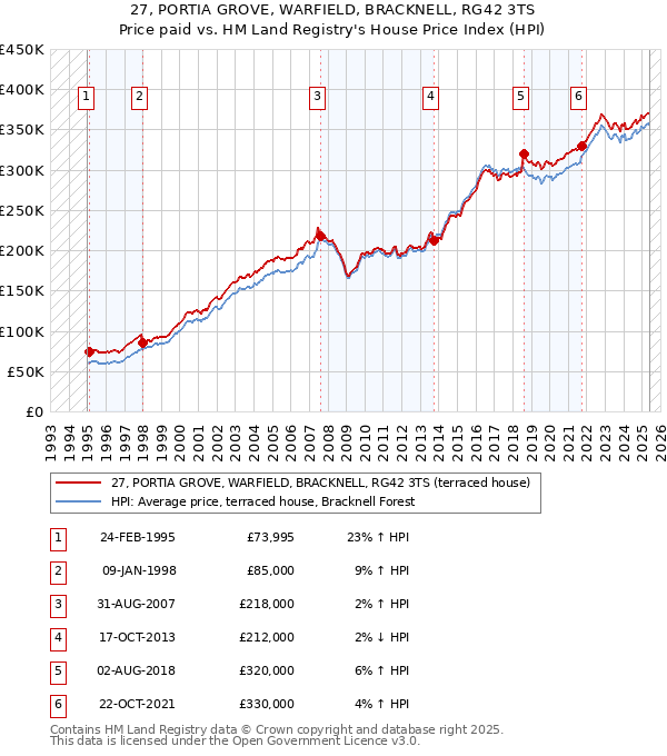 27, PORTIA GROVE, WARFIELD, BRACKNELL, RG42 3TS: Price paid vs HM Land Registry's House Price Index