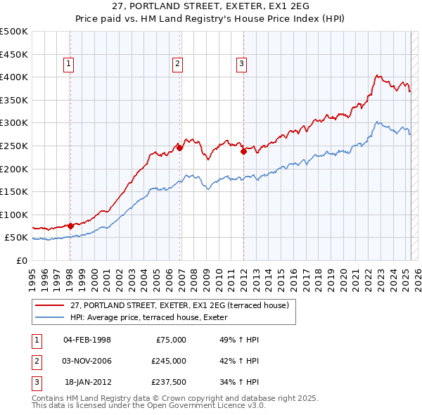 27, PORTLAND STREET, EXETER, EX1 2EG: Price paid vs HM Land Registry's House Price Index