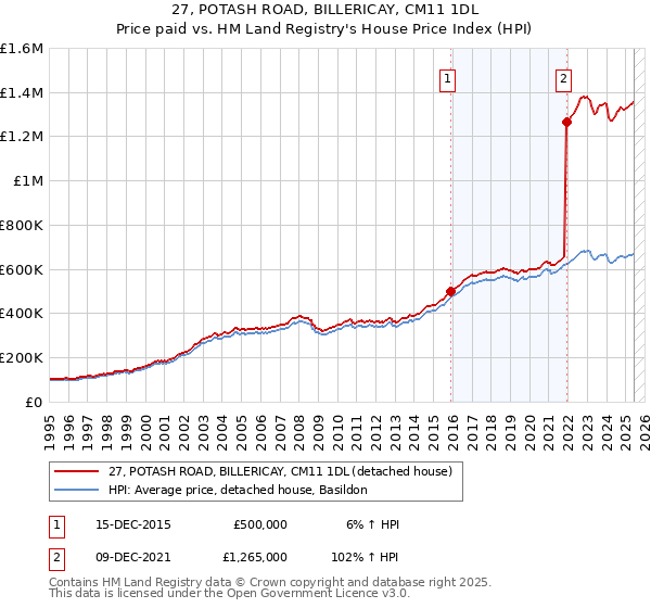 27, POTASH ROAD, BILLERICAY, CM11 1DL: Price paid vs HM Land Registry's House Price Index