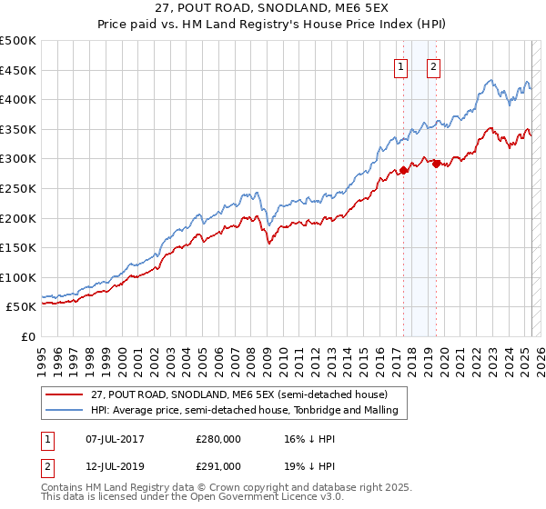 27, POUT ROAD, SNODLAND, ME6 5EX: Price paid vs HM Land Registry's House Price Index