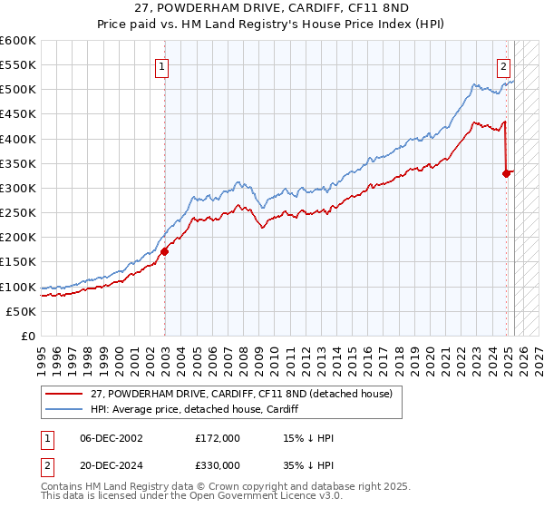 27, POWDERHAM DRIVE, CARDIFF, CF11 8ND: Price paid vs HM Land Registry's House Price Index