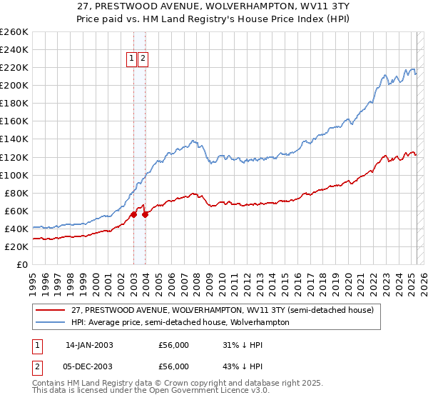 27, PRESTWOOD AVENUE, WOLVERHAMPTON, WV11 3TY: Price paid vs HM Land Registry's House Price Index