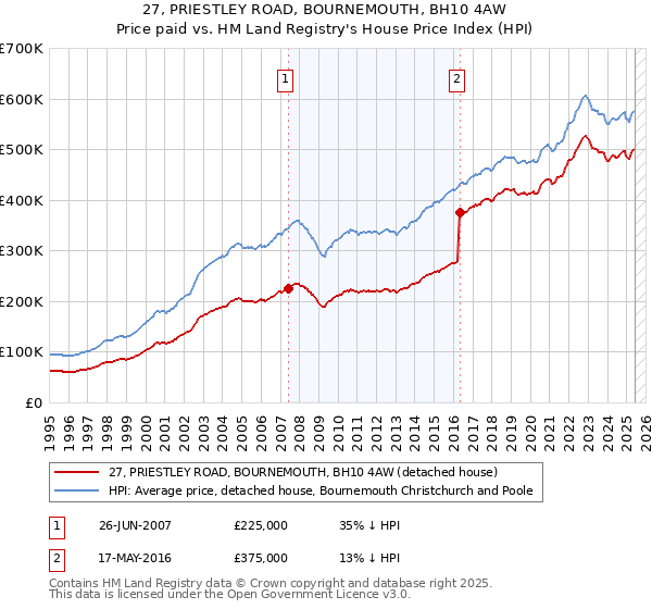 27, PRIESTLEY ROAD, BOURNEMOUTH, BH10 4AW: Price paid vs HM Land Registry's House Price Index