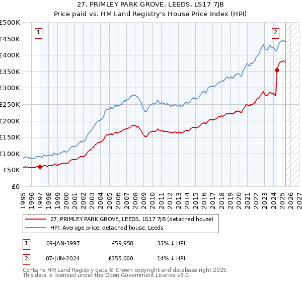 27, PRIMLEY PARK GROVE, LEEDS, LS17 7JB: Price paid vs HM Land Registry's House Price Index
