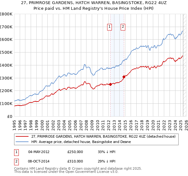 27, PRIMROSE GARDENS, HATCH WARREN, BASINGSTOKE, RG22 4UZ: Price paid vs HM Land Registry's House Price Index