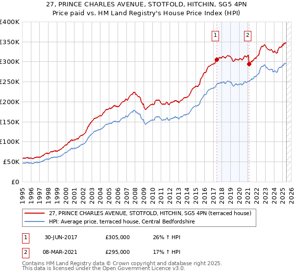 27, PRINCE CHARLES AVENUE, STOTFOLD, HITCHIN, SG5 4PN: Price paid vs HM Land Registry's House Price Index