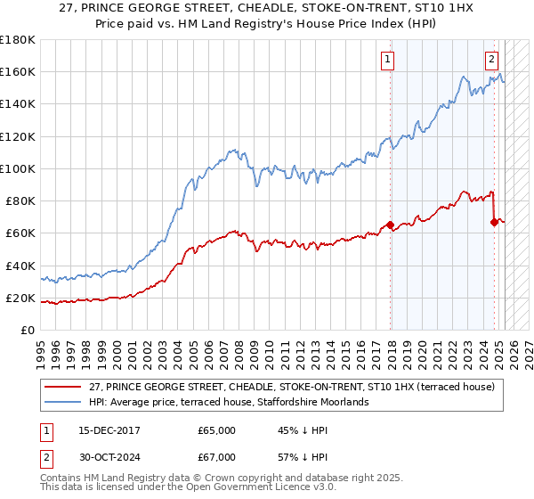 27, PRINCE GEORGE STREET, CHEADLE, STOKE-ON-TRENT, ST10 1HX: Price paid vs HM Land Registry's House Price Index