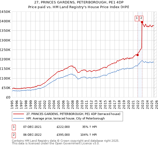 27, PRINCES GARDENS, PETERBOROUGH, PE1 4DP: Price paid vs HM Land Registry's House Price Index