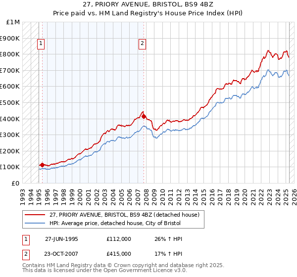 27, PRIORY AVENUE, BRISTOL, BS9 4BZ: Price paid vs HM Land Registry's House Price Index
