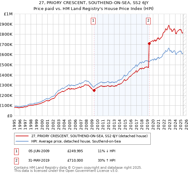 27, PRIORY CRESCENT, SOUTHEND-ON-SEA, SS2 6JY: Price paid vs HM Land Registry's House Price Index