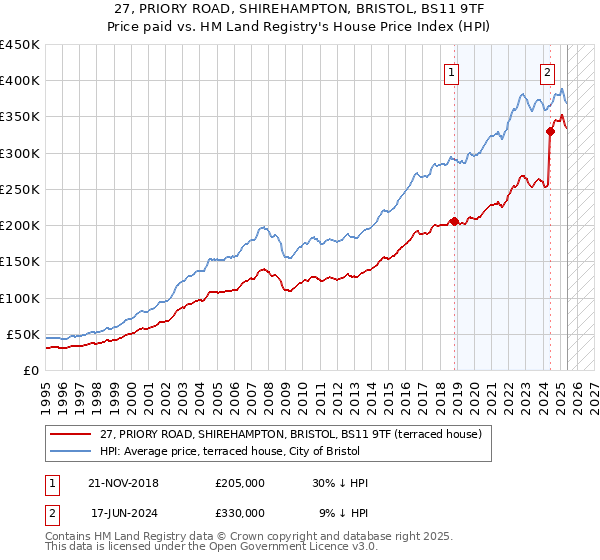 27, PRIORY ROAD, SHIREHAMPTON, BRISTOL, BS11 9TF: Price paid vs HM Land Registry's House Price Index