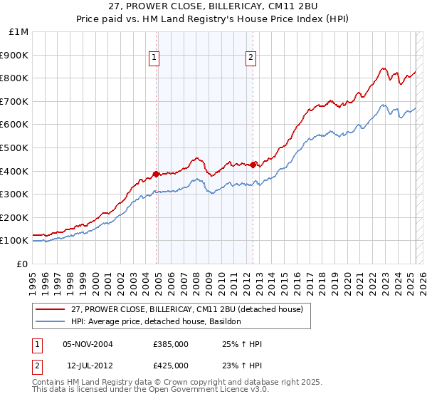 27, PROWER CLOSE, BILLERICAY, CM11 2BU: Price paid vs HM Land Registry's House Price Index