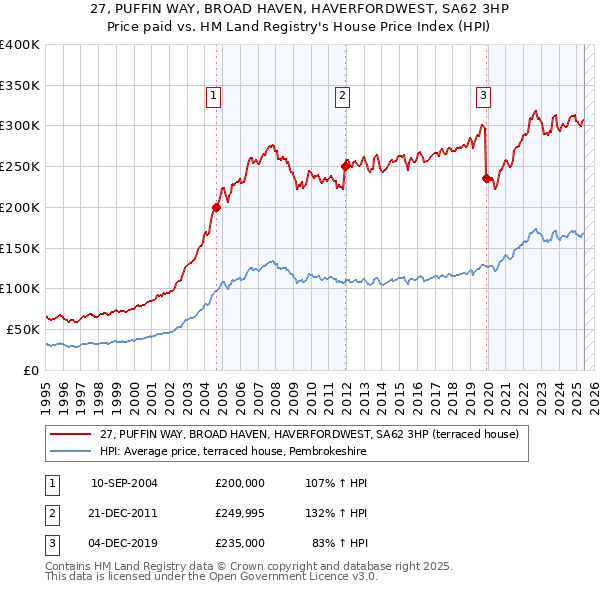 27, PUFFIN WAY, BROAD HAVEN, HAVERFORDWEST, SA62 3HP: Price paid vs HM Land Registry's House Price Index