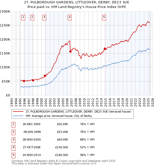 27, PULBOROUGH GARDENS, LITTLEOVER, DERBY, DE23 3UE: Price paid vs HM Land Registry's House Price Index