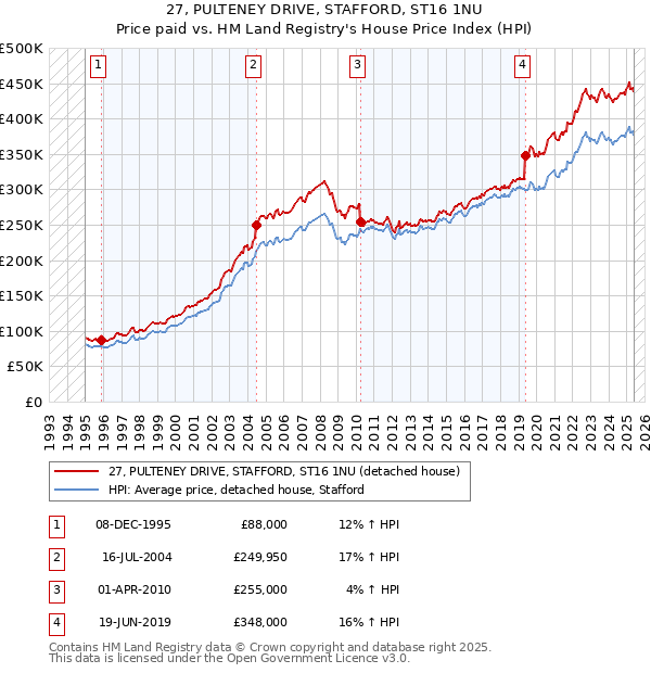27, PULTENEY DRIVE, STAFFORD, ST16 1NU: Price paid vs HM Land Registry's House Price Index