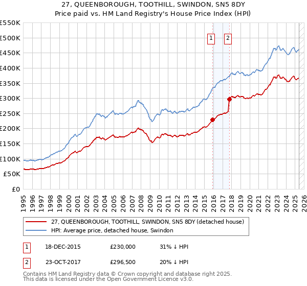 27, QUEENBOROUGH, TOOTHILL, SWINDON, SN5 8DY: Price paid vs HM Land Registry's House Price Index