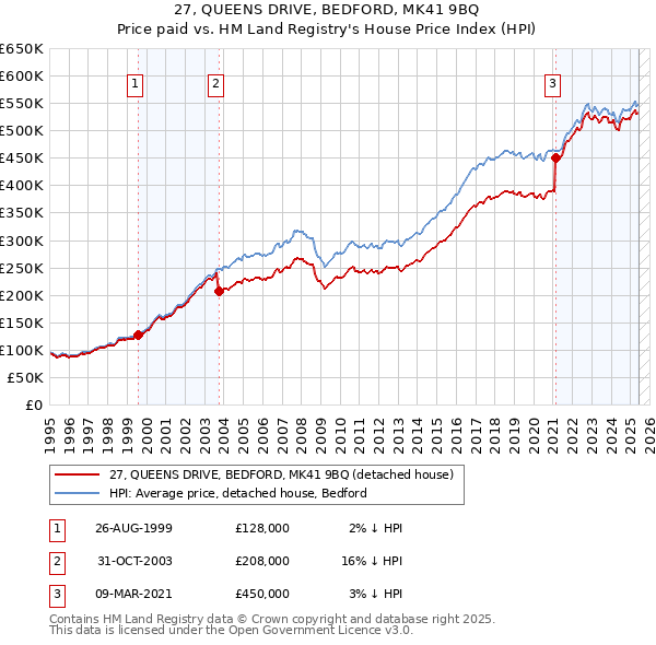27, QUEENS DRIVE, BEDFORD, MK41 9BQ: Price paid vs HM Land Registry's House Price Index
