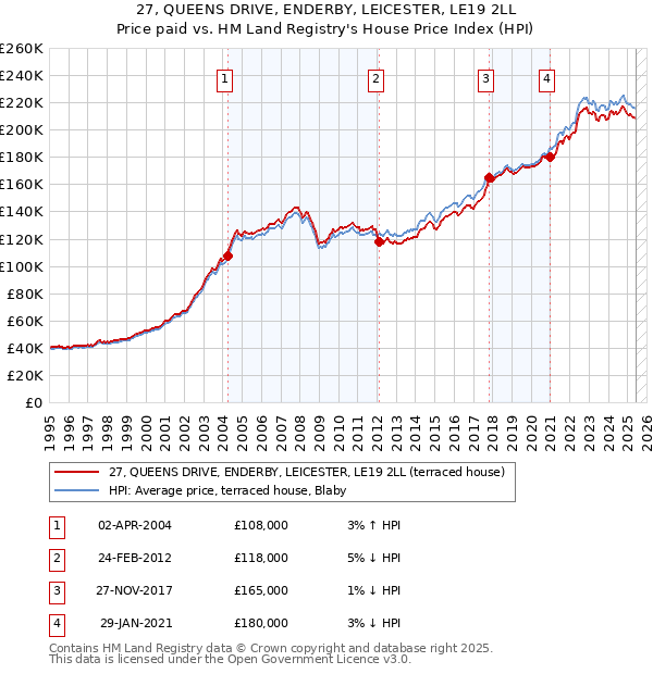 27, QUEENS DRIVE, ENDERBY, LEICESTER, LE19 2LL: Price paid vs HM Land Registry's House Price Index
