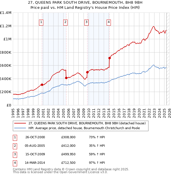 27, QUEENS PARK SOUTH DRIVE, BOURNEMOUTH, BH8 9BH: Price paid vs HM Land Registry's House Price Index