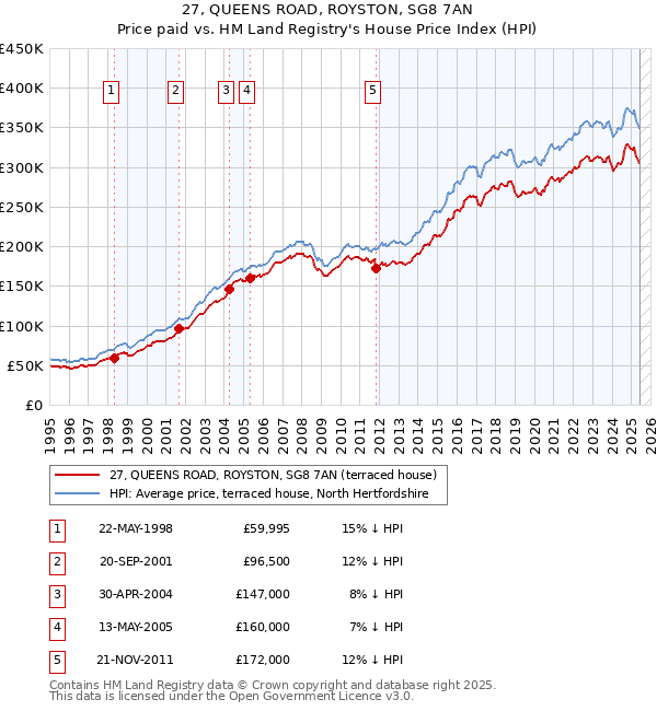 27, QUEENS ROAD, ROYSTON, SG8 7AN: Price paid vs HM Land Registry's House Price Index