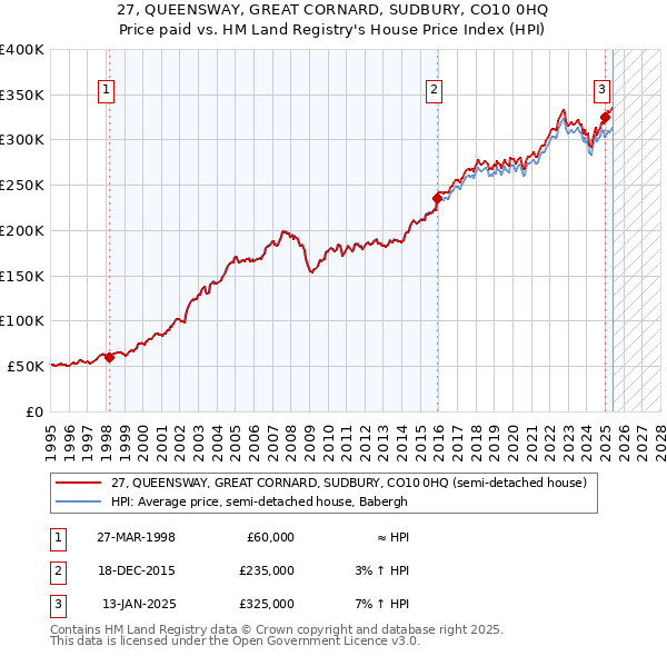 27, QUEENSWAY, GREAT CORNARD, SUDBURY, CO10 0HQ: Price paid vs HM Land Registry's House Price Index