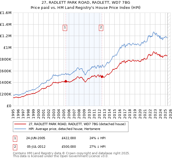 27, RADLETT PARK ROAD, RADLETT, WD7 7BG: Price paid vs HM Land Registry's House Price Index