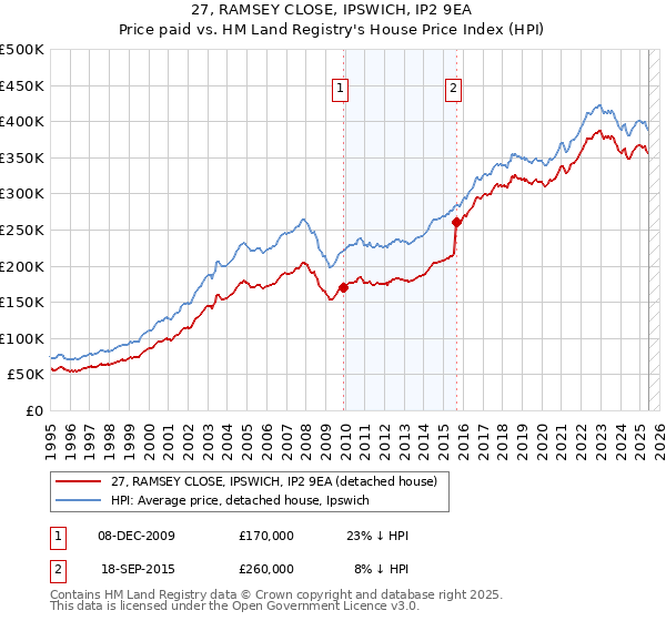 27, RAMSEY CLOSE, IPSWICH, IP2 9EA: Price paid vs HM Land Registry's House Price Index