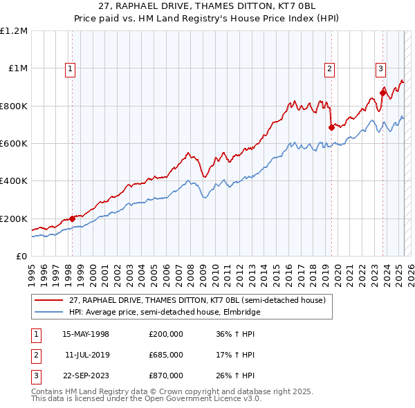 27, RAPHAEL DRIVE, THAMES DITTON, KT7 0BL: Price paid vs HM Land Registry's House Price Index