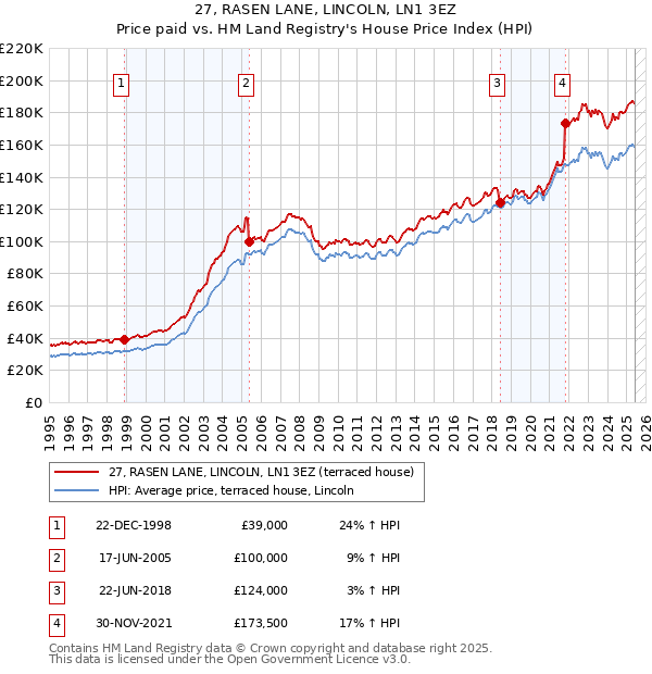 27, RASEN LANE, LINCOLN, LN1 3EZ: Price paid vs HM Land Registry's House Price Index