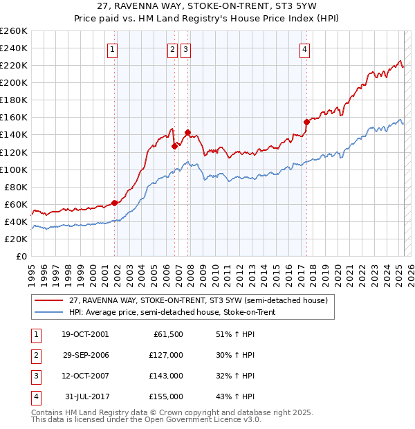 27, RAVENNA WAY, STOKE-ON-TRENT, ST3 5YW: Price paid vs HM Land Registry's House Price Index