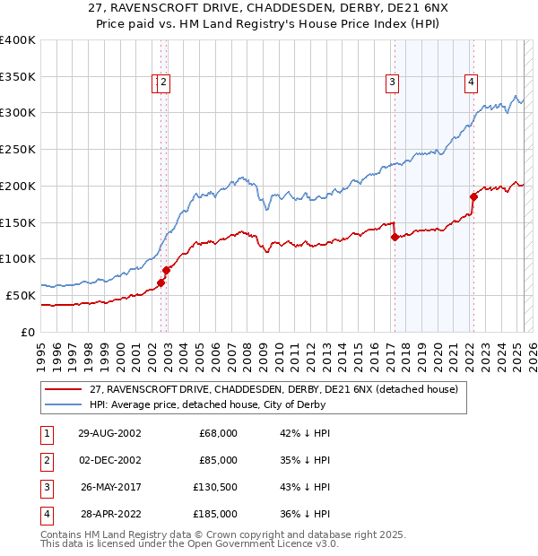 27, RAVENSCROFT DRIVE, CHADDESDEN, DERBY, DE21 6NX: Price paid vs HM Land Registry's House Price Index