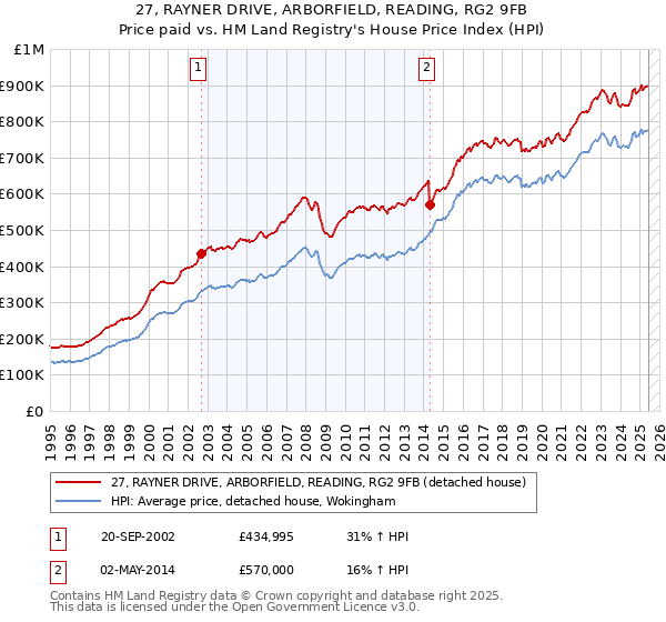 27, RAYNER DRIVE, ARBORFIELD, READING, RG2 9FB: Price paid vs HM Land Registry's House Price Index