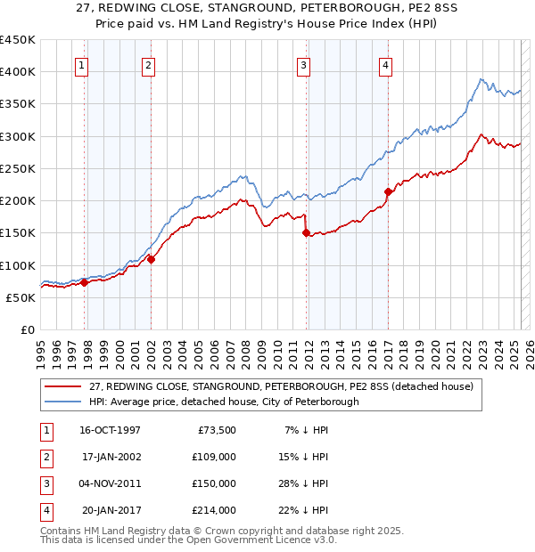 27, REDWING CLOSE, STANGROUND, PETERBOROUGH, PE2 8SS: Price paid vs HM Land Registry's House Price Index