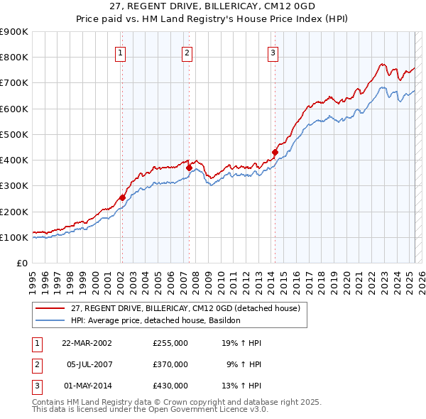 27, REGENT DRIVE, BILLERICAY, CM12 0GD: Price paid vs HM Land Registry's House Price Index