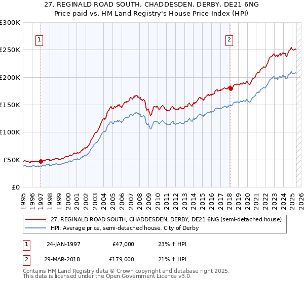 27, REGINALD ROAD SOUTH, CHADDESDEN, DERBY, DE21 6NG: Price paid vs HM Land Registry's House Price Index