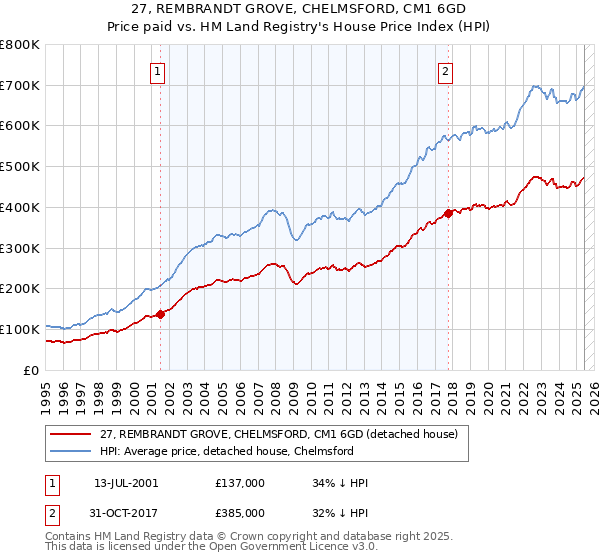27, REMBRANDT GROVE, CHELMSFORD, CM1 6GD: Price paid vs HM Land Registry's House Price Index