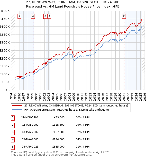 27, RENOWN WAY, CHINEHAM, BASINGSTOKE, RG24 8XD: Price paid vs HM Land Registry's House Price Index