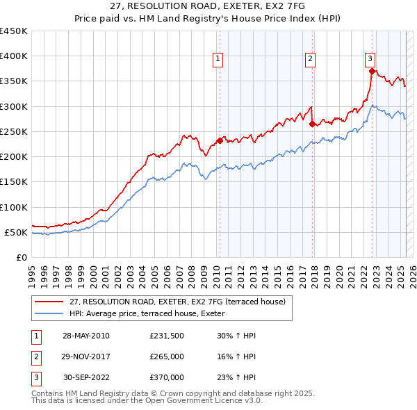 27, RESOLUTION ROAD, EXETER, EX2 7FG: Price paid vs HM Land Registry's House Price Index