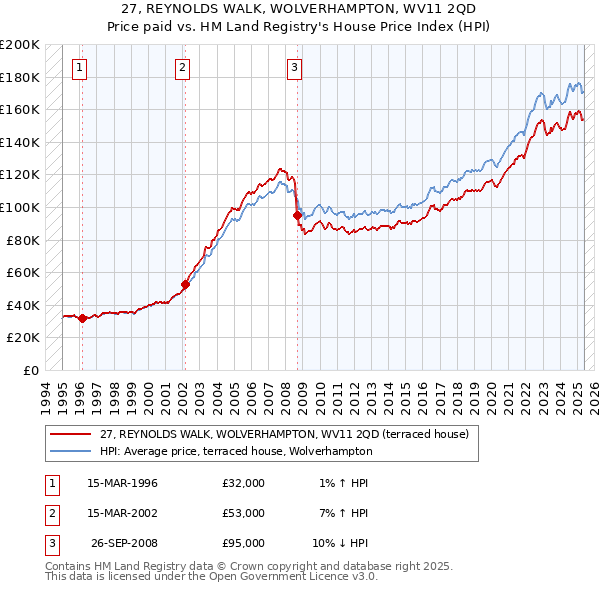 27, REYNOLDS WALK, WOLVERHAMPTON, WV11 2QD: Price paid vs HM Land Registry's House Price Index