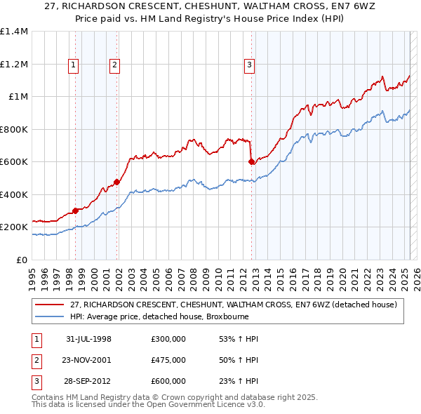 27, RICHARDSON CRESCENT, CHESHUNT, WALTHAM CROSS, EN7 6WZ: Price paid vs HM Land Registry's House Price Index