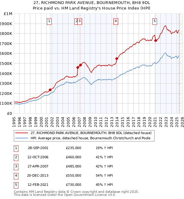 27, RICHMOND PARK AVENUE, BOURNEMOUTH, BH8 9DL: Price paid vs HM Land Registry's House Price Index