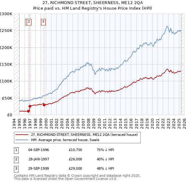 27, RICHMOND STREET, SHEERNESS, ME12 2QA: Price paid vs HM Land Registry's House Price Index
